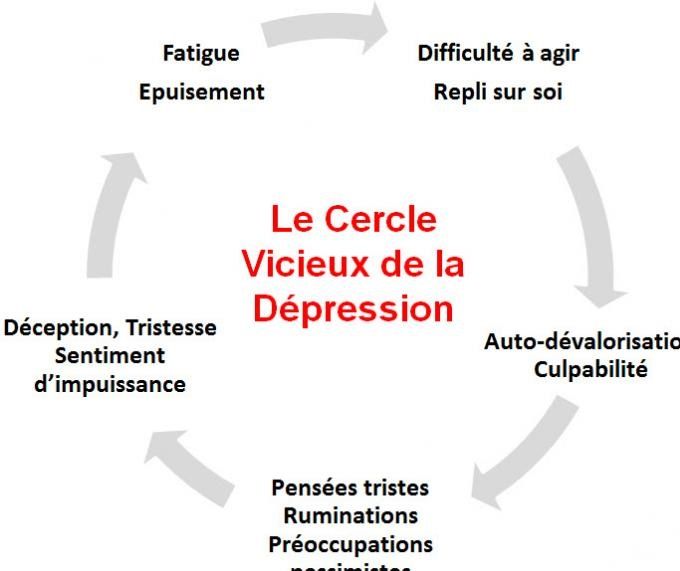 Cercle vicieux de la dépression